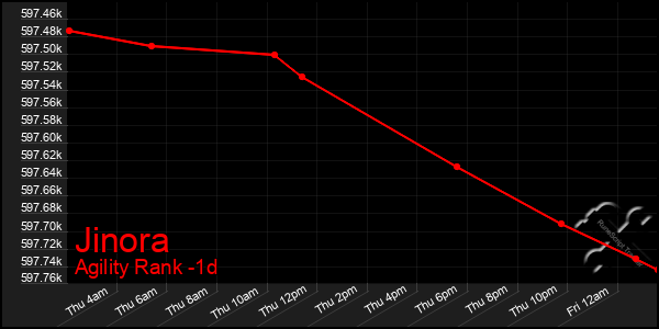 Last 24 Hours Graph of Jinora