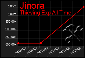 Total Graph of Jinora