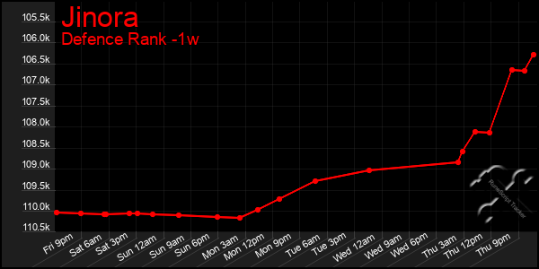 Last 7 Days Graph of Jinora