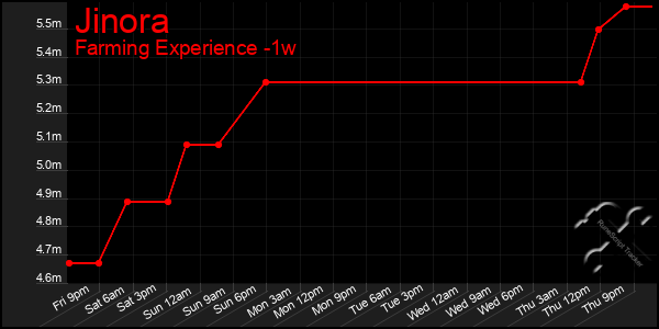 Last 7 Days Graph of Jinora