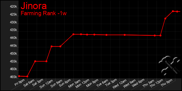 Last 7 Days Graph of Jinora