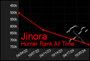 Total Graph of Jinora