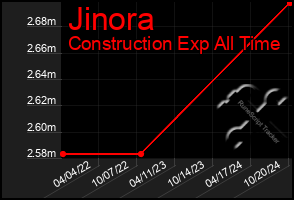 Total Graph of Jinora