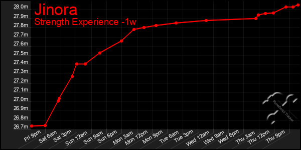 Last 7 Days Graph of Jinora