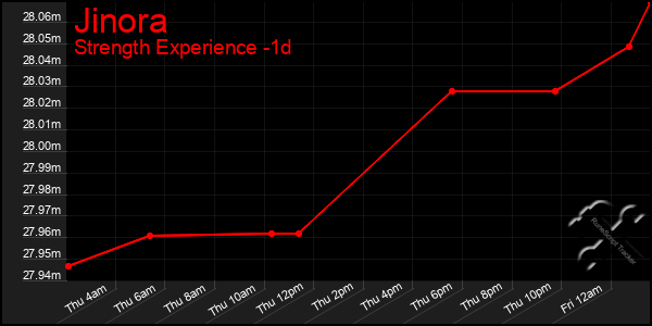 Last 24 Hours Graph of Jinora