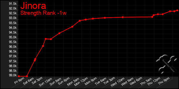 Last 7 Days Graph of Jinora