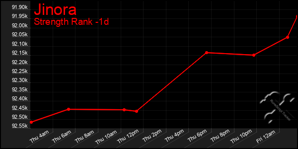 Last 24 Hours Graph of Jinora