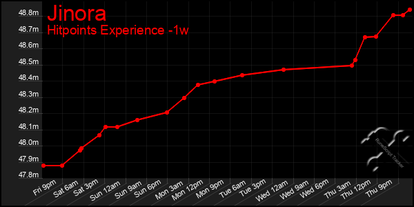 Last 7 Days Graph of Jinora