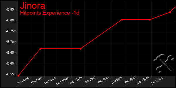 Last 24 Hours Graph of Jinora