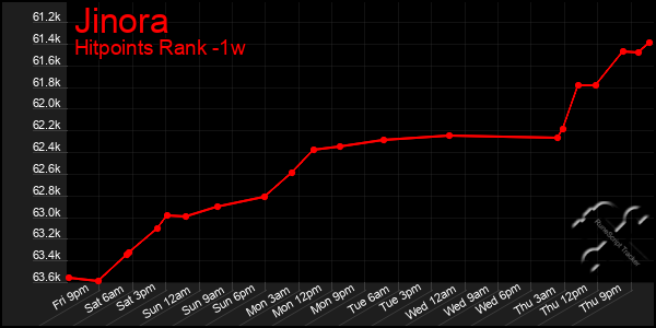 Last 7 Days Graph of Jinora