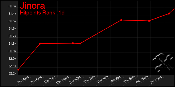 Last 24 Hours Graph of Jinora