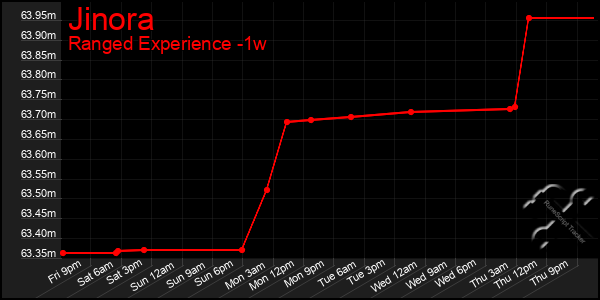 Last 7 Days Graph of Jinora