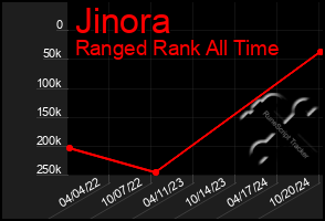 Total Graph of Jinora