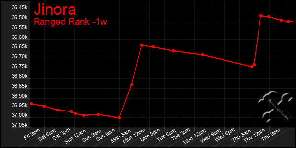 Last 7 Days Graph of Jinora