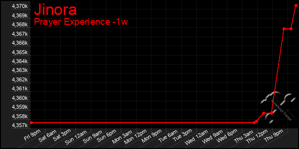 Last 7 Days Graph of Jinora