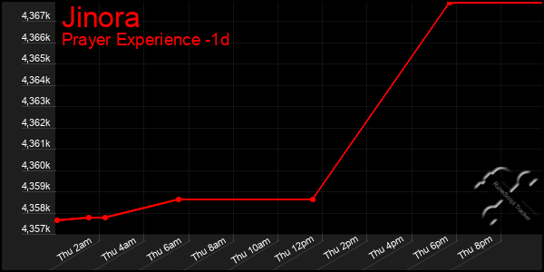 Last 24 Hours Graph of Jinora