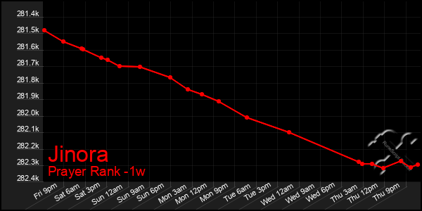 Last 7 Days Graph of Jinora