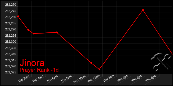 Last 24 Hours Graph of Jinora