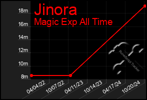 Total Graph of Jinora