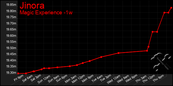 Last 7 Days Graph of Jinora