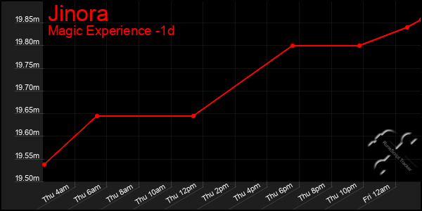 Last 24 Hours Graph of Jinora