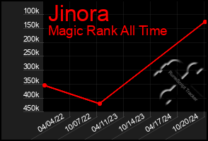 Total Graph of Jinora