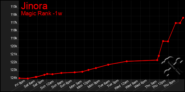 Last 7 Days Graph of Jinora