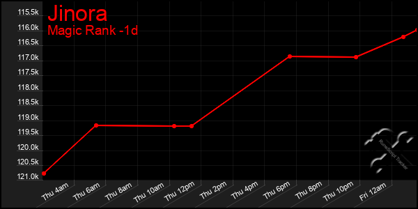 Last 24 Hours Graph of Jinora