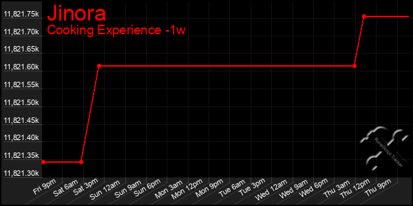 Last 7 Days Graph of Jinora