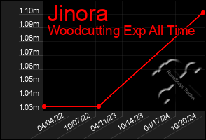 Total Graph of Jinora