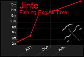 Total Graph of Jinte