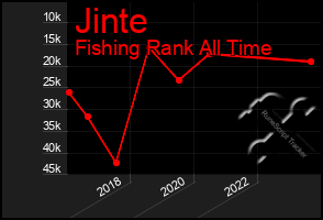 Total Graph of Jinte