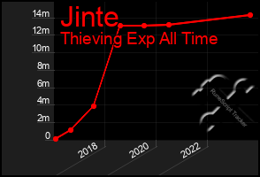 Total Graph of Jinte