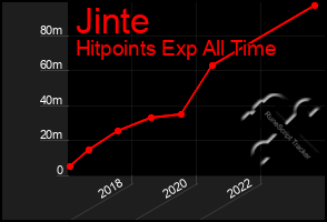 Total Graph of Jinte