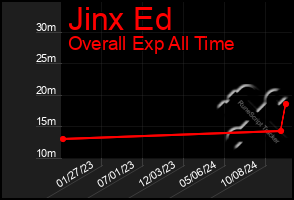 Total Graph of Jinx Ed