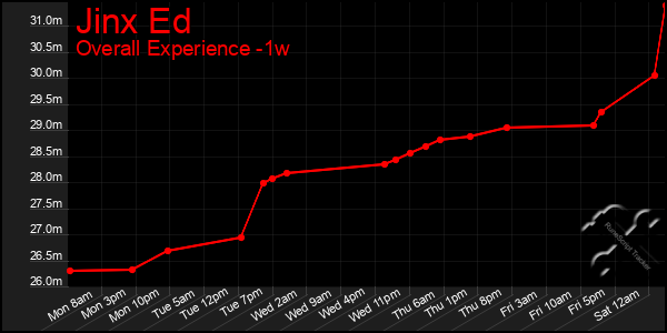 Last 7 Days Graph of Jinx Ed