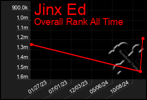 Total Graph of Jinx Ed