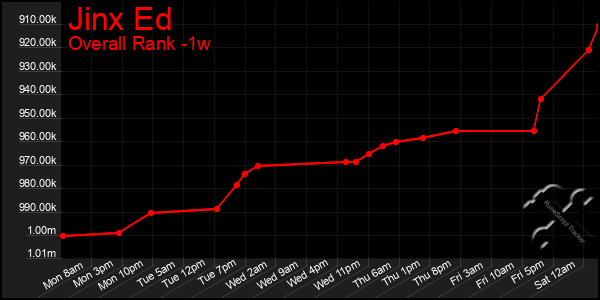 Last 7 Days Graph of Jinx Ed