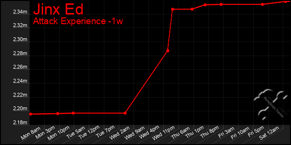 Last 7 Days Graph of Jinx Ed