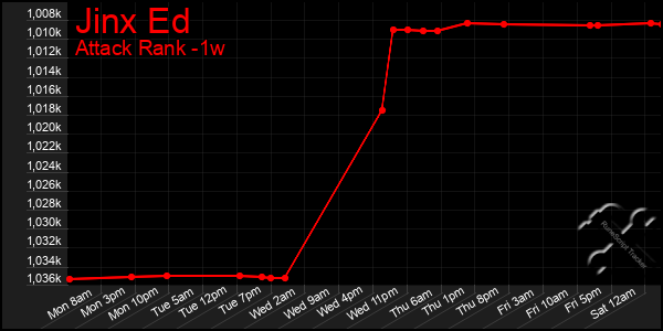 Last 7 Days Graph of Jinx Ed