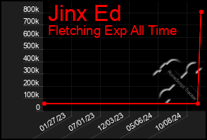 Total Graph of Jinx Ed