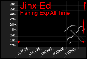 Total Graph of Jinx Ed