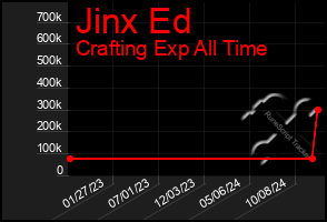 Total Graph of Jinx Ed