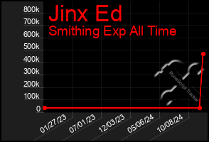 Total Graph of Jinx Ed