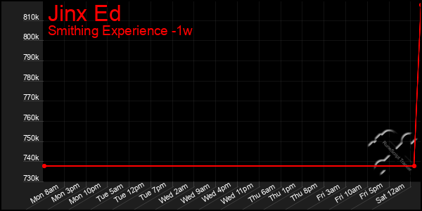 Last 7 Days Graph of Jinx Ed