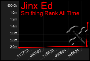 Total Graph of Jinx Ed