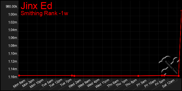 Last 7 Days Graph of Jinx Ed