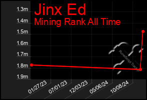 Total Graph of Jinx Ed