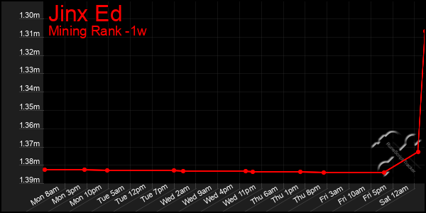 Last 7 Days Graph of Jinx Ed