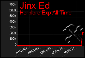 Total Graph of Jinx Ed